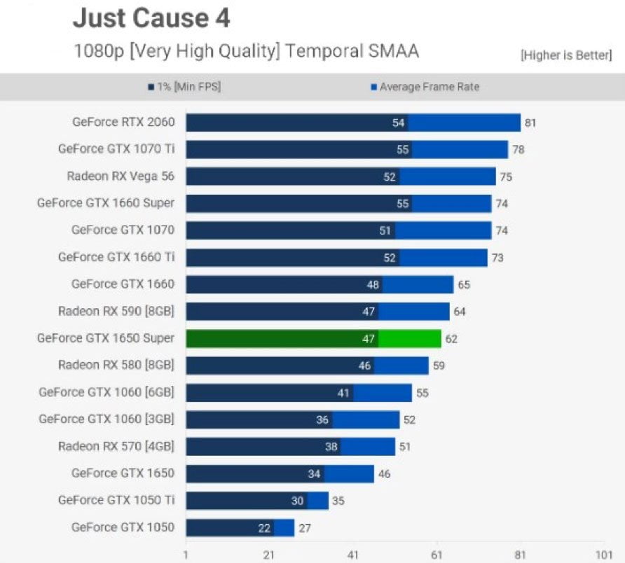 Nvidia GeForce GTX 1650 Super Just Cause 4 performansı