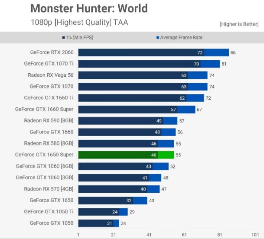 Nvidia GeForce GTX 1650 Monster Hunter: World performansı