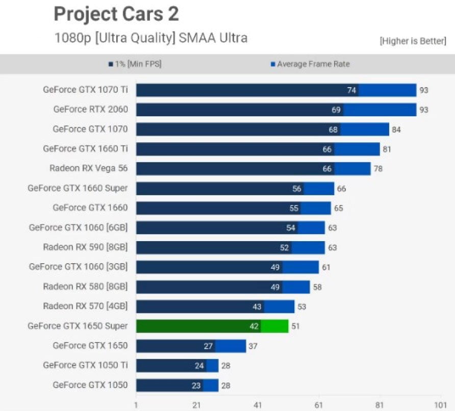 Nvidia GeForce GTX 1650 Project Cars 2 performansı
