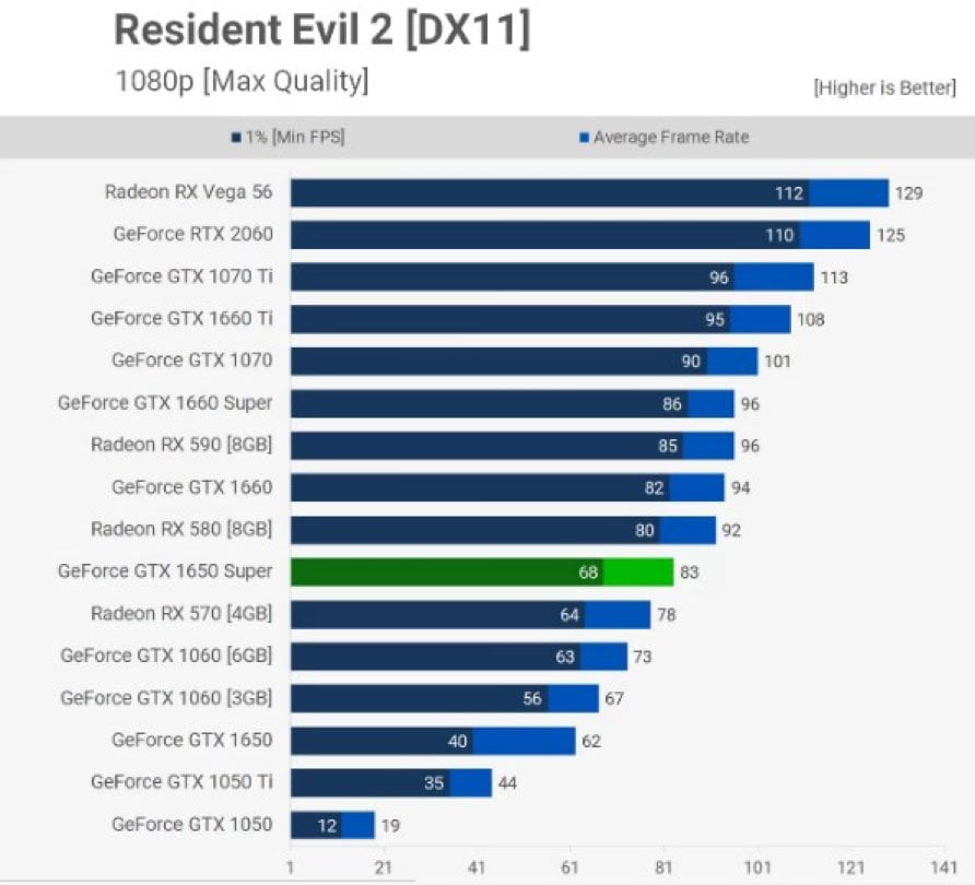 Nvidia GeForce GTX 1650 Resident Evil 2 performansı