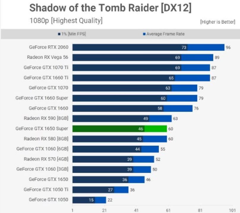Nvidia GeForce GTX 1650 Super Shadow of the Tomb Raider performansı
