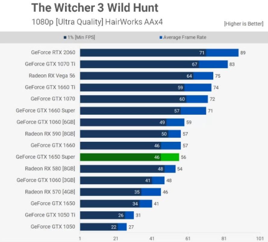 Nvidia GeForce GTX 1650 Super The Witcher 3 Wild Hunt performansı