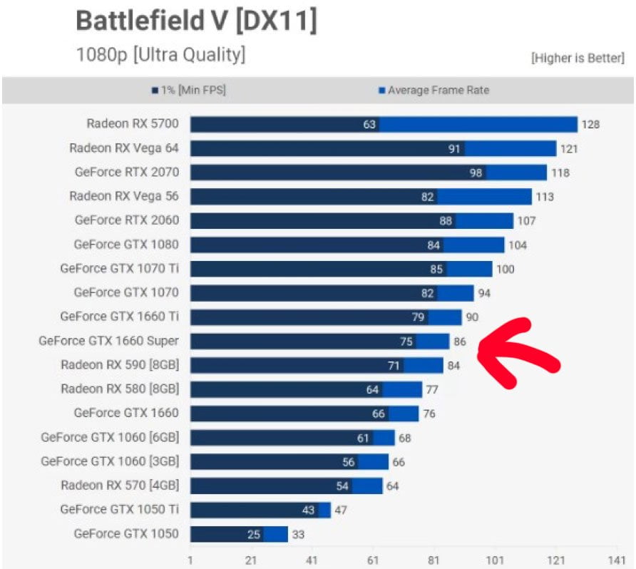 Nvidia GeForce GTX 1660 Battlefield V performansı