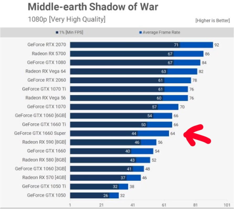 Nvidia GeForce GTX 1660 Middle-earth Shadow of War performansı