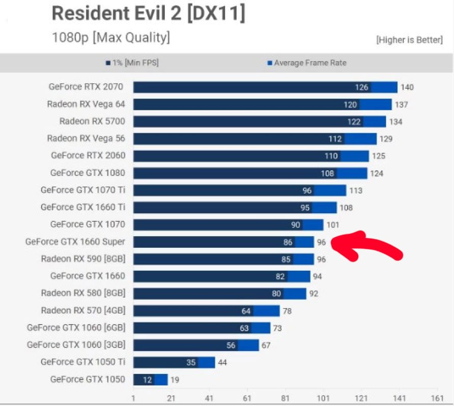 Nvidia GeForce GTX 1660 Resident Evil 2 performansı