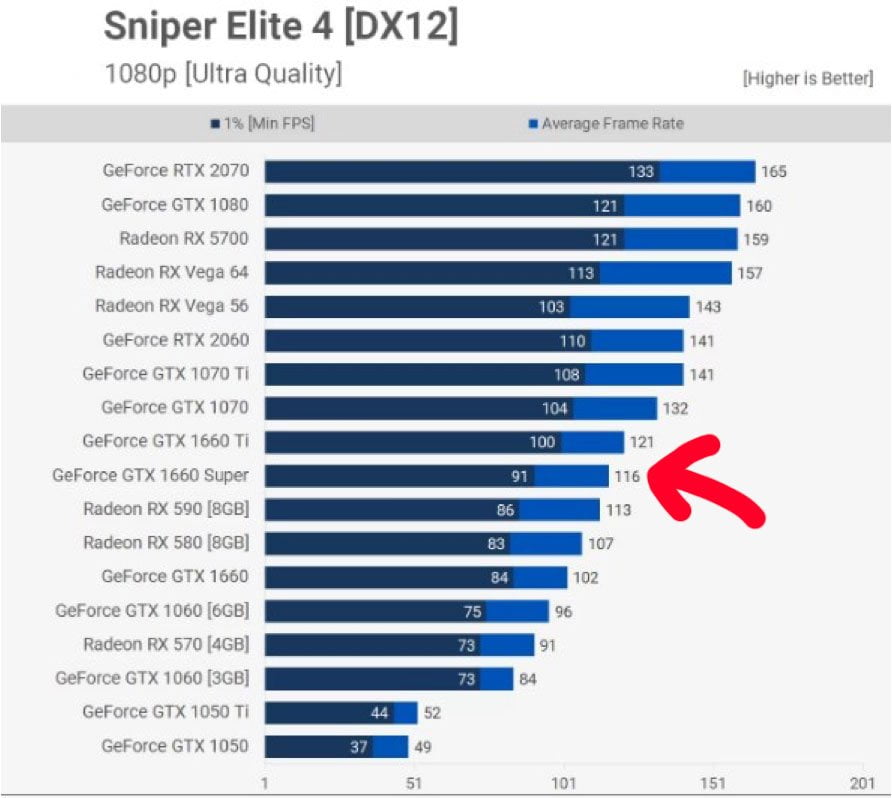 Nvidia GeForce GTX 1660 Sniper Elite 4 performansı