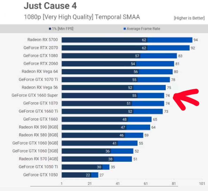 Nvidia GeForce GTX 1660 Just Cause 4 performansı