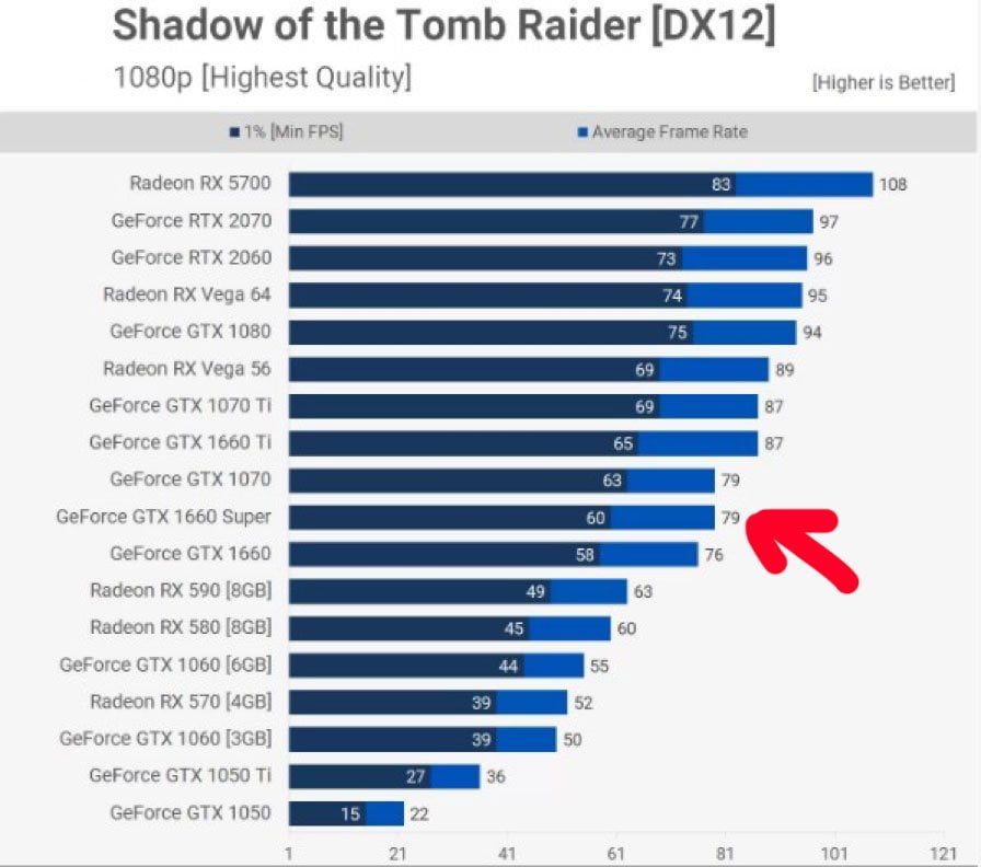 Nvidia GeForce GTX 1660 Super Shadow of the Tomb Raider performansı