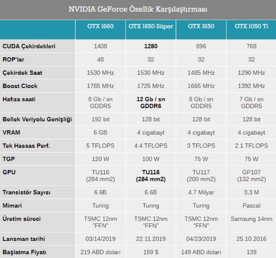 Nvidia GeForce GTX 1650 Super vs GTX 1660 vs GTX 1650 vs GTX 1050 Ti