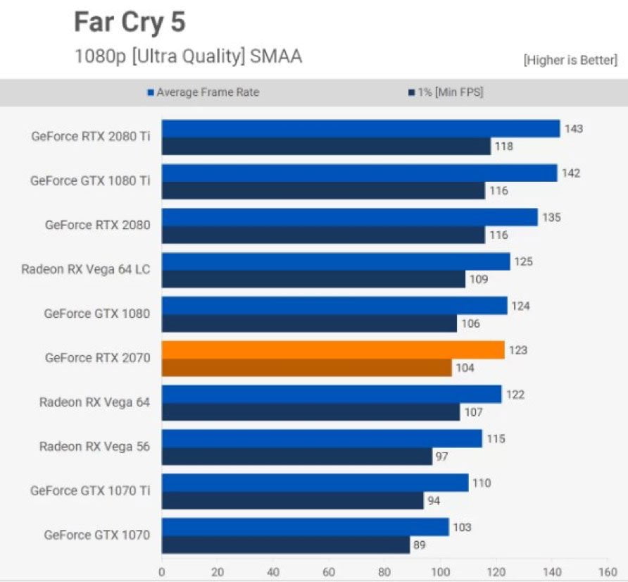 GeForce RTX 2070 Far Cry 5 Performansı