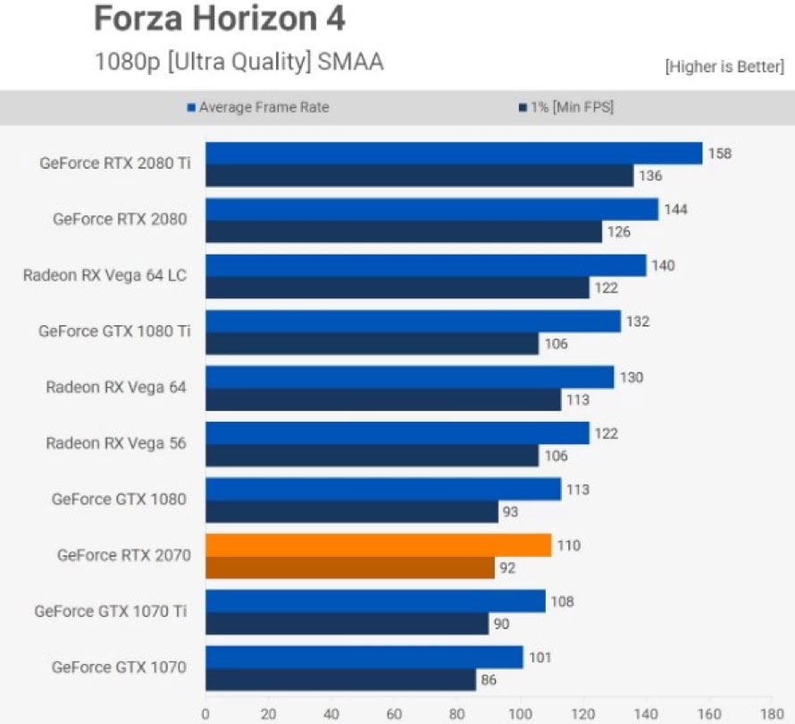 GeForce RTX 2070 Forza Horizon 4 Performansı