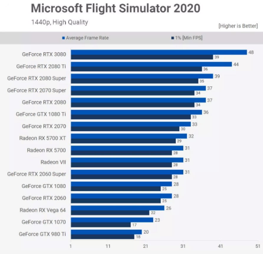 Microsoft Flight Simulator Rating