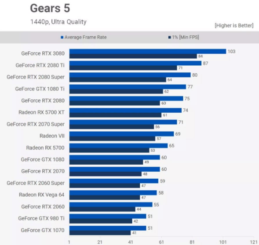Gears 5 rating 1440p