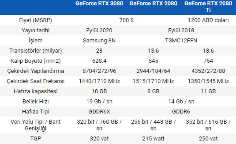 Geforce RTX 3080 vs 2080 vs 2080 Ti