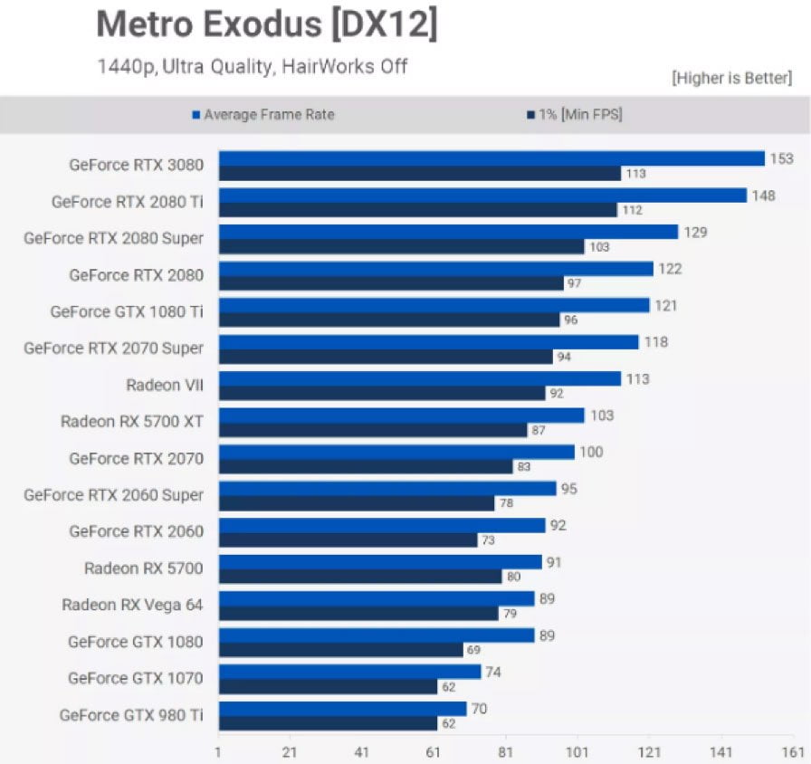 Metro Exodus rating 1440p