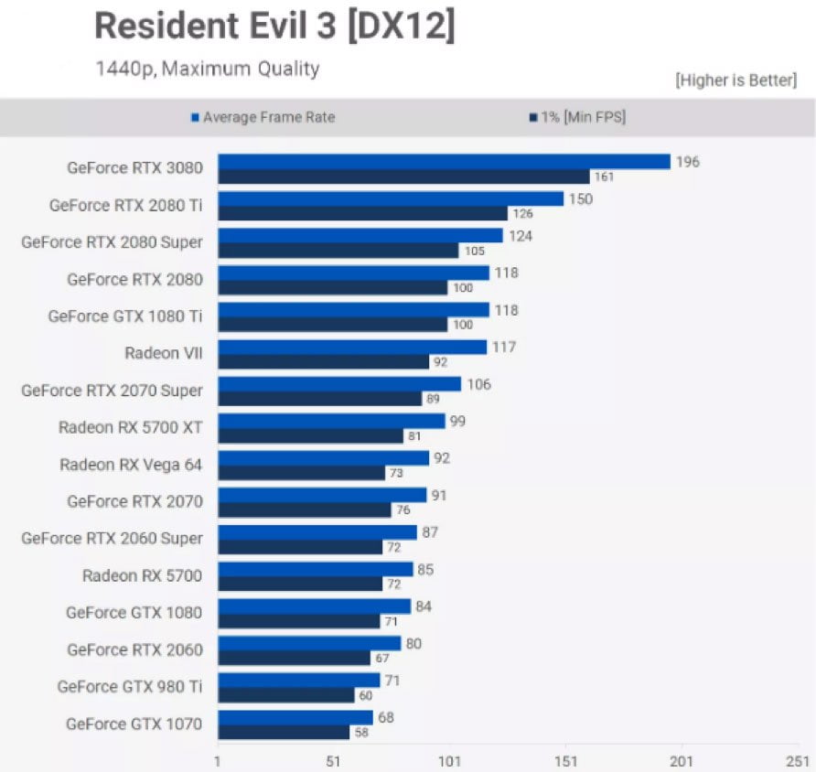 Resident Evil 3 rating 1440p
