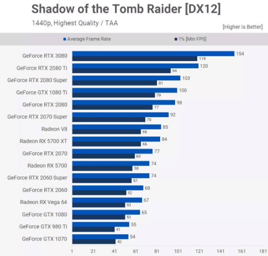 Shadow of the Tomb Raider rating 1440p