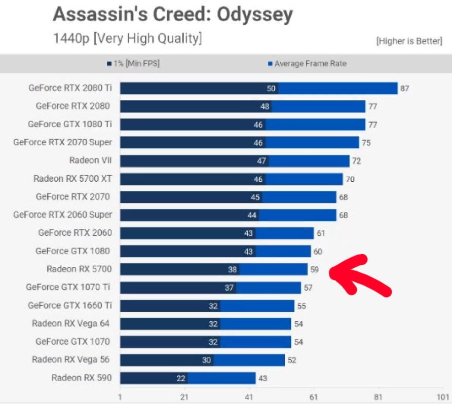AMD Radeon RX 5700 Assasin's Creed: Odyssey Performansı