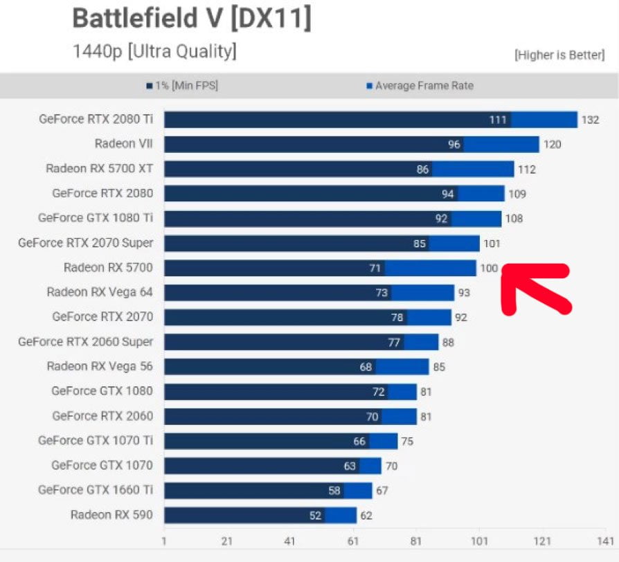 AMD Radeon RX 5700 Battlefield V Performansı