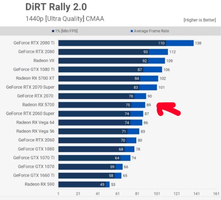 AMD Radeon RX 5700 DiRT Rally 2.0 Performansı