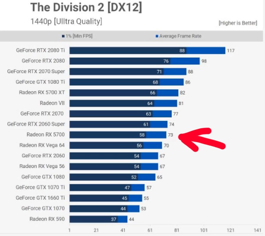 AMD Radeon RX 5700 The Division 2 Performansı