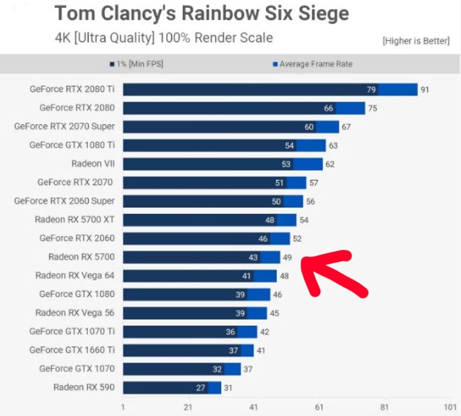 AMD Radeon RX 5700 Tom Clancy's Rainbow Six Siege Performansı